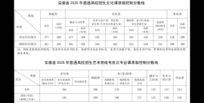 安徽省2025年普通高校招生录取控制分数线公布