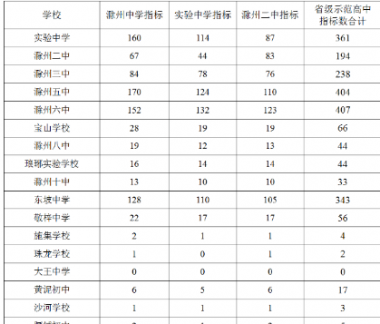 滁州市城区省示范高中指标到校生名额公布
