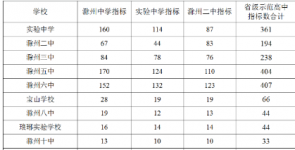 滁州市城区省示范高中指标到校生名额公布
